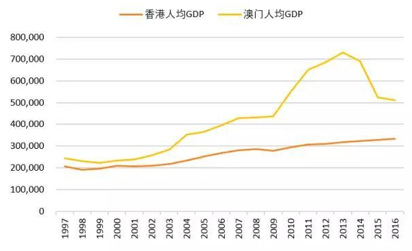 香港人均gdp