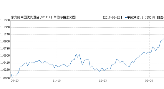 2024年08月05日东方红中国优势是什么样的，有什么优势呢	，基金经理是怎样重要的角色