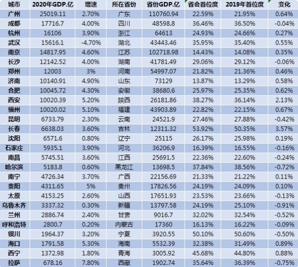 27个省会中11城GDP超万亿