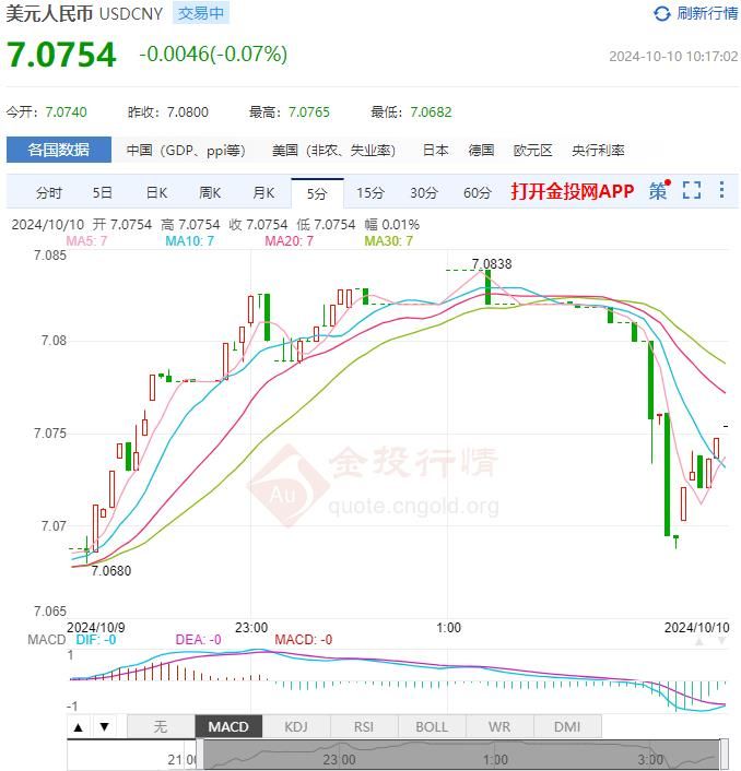 10月10日人民币对美元中间价报7.0742 较前一交易日下调174个基点