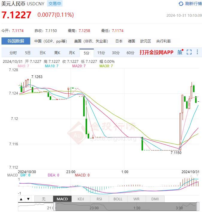 10月31日人民币对美元中间价报7.1250 较前一交易日上调140个基点