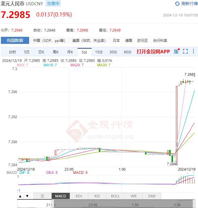 12月19日人民币对美元中间价报7.1911 较前一交易日下调31个基点